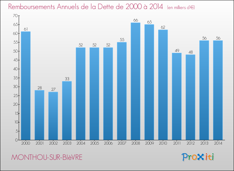 Evolution de l'annuité de la dette pour la commune de MONTHOU-SUR-BIèVRE de 2000 à 2014 Annuités de la dette pour MONTHOU-SUR-BIèVRE de 2000 à 2014
