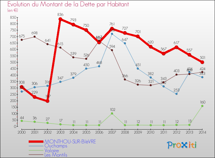 Evolution de la dette par habitant pour la commune de MONTHOU-SUR-BIèVRE et les communes proches de 2000 à 2014 Comparaison de la dette par habitant pour MONTHOU-SUR-BIèVRE et les communes voisines de 2000 à 2014