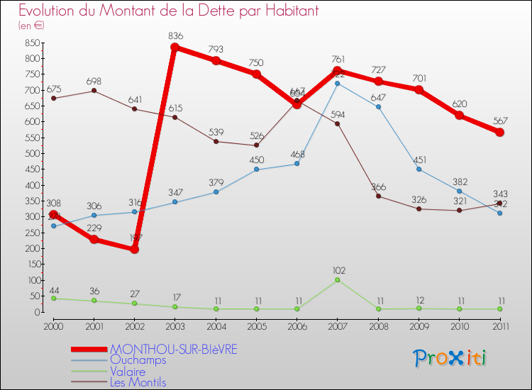 Evolution de la dette par habitant pour la commune de MONTHOU-SUR-BIèVRE et les communes proches Comparaison de la dette par habitant pour MONTHOU-SUR-BIèVRE et les communes voisines