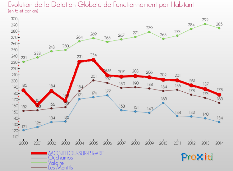 Evolution et montant de la dotation globale de fonctionnement par Habitant pour MONTHOU-SUR-BIèVRE et les communes proches de 2000 à 2014. Comparaison des dotations globales de fonctionnement par habitant pour MONTHOU-SUR-BIèVRE et les communes voisines de 2000 à 2014.