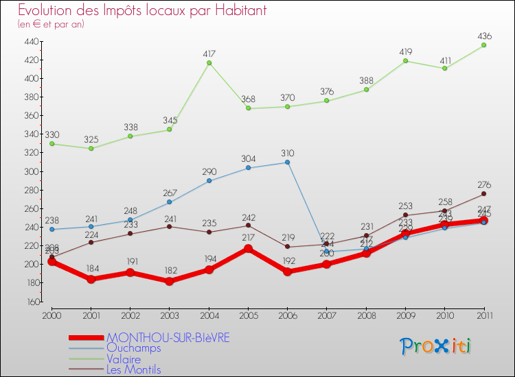 Evolution et montant des impôts locaux par Habitant pour MONTHOU-SUR-BIèVRE et les communes proches Comparaison des impôts locaux par habitant pour MONTHOU-SUR-BIèVRE et les communes voisines