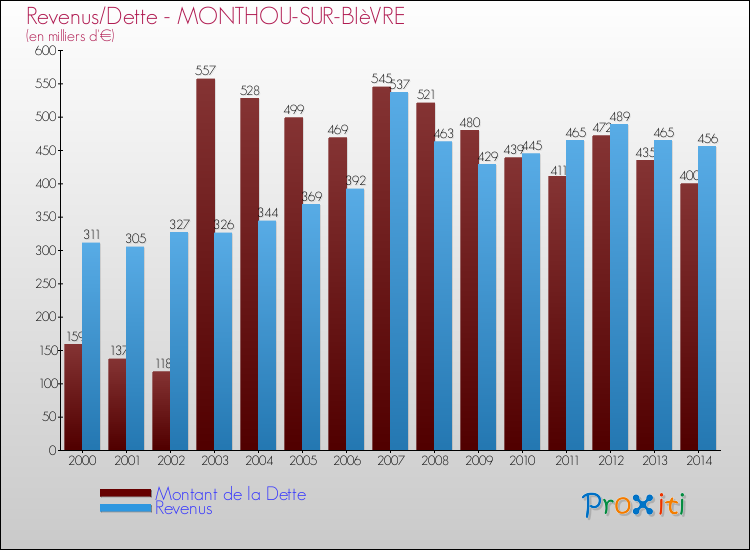 Evolution comparée de la dette et des revenus pour la commune de MONTHOU-SUR-BIèVRE de 2000 à 2014 Comparaison de la dette et des revenus pour MONTHOU-SUR-BIèVRE de 2000 à 2014