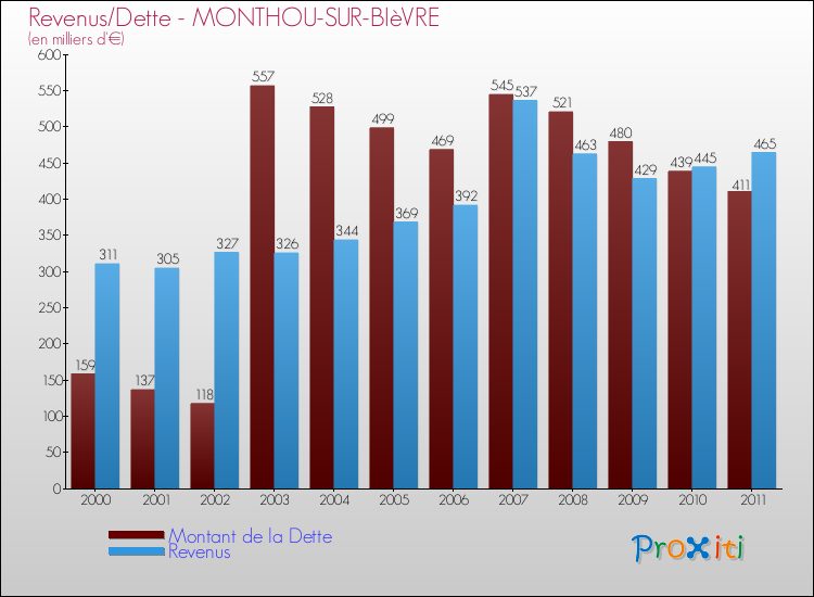 Evolution comparée de la dette et des revenus pour la commune de MONTHOU-SUR-BIèVRE de 2000 à 2011 Comparaison de la dette et des revenus pour MONTHOU-SUR-BIèVRE de 2000 à 2011