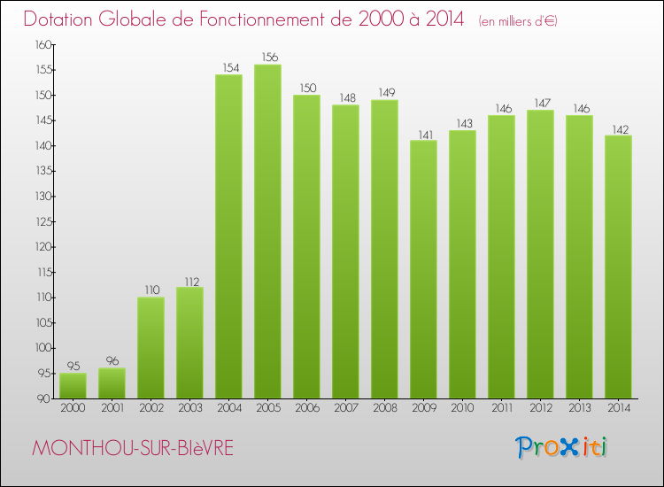 Evolution du montant de la Dotation Globale de Fonctionnement pour la commune de MONTHOU-SUR-BIèVRE de 2000 à 2014 Evolution du montant de la Dotation Globale de Fonctionnement pour MONTHOU-SUR-BIèVRE de 2000 à 2014