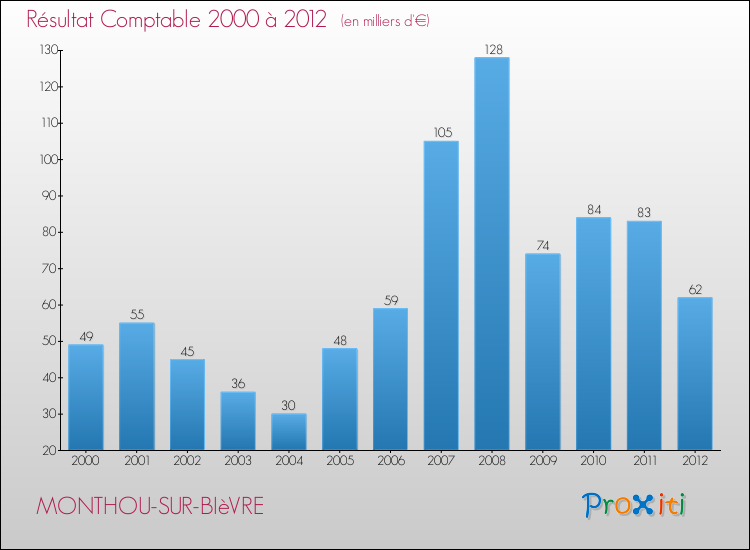 Evolution du résultat comptable pour la commune de MONTHOU-SUR-BIèVRE de 2000 à 2012 Evolution du résultat comptable pour MONTHOU-SUR-BIèVRE de 2000 à 2012