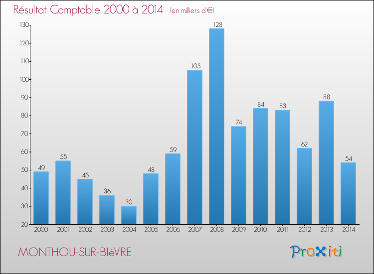 Evolution du résultat comptable pour la commune de MONTHOU-SUR-BIèVRE de 2000 à 2014 Evolution du résultat comptable pour MONTHOU-SUR-BIèVRE de 2000 à 2014