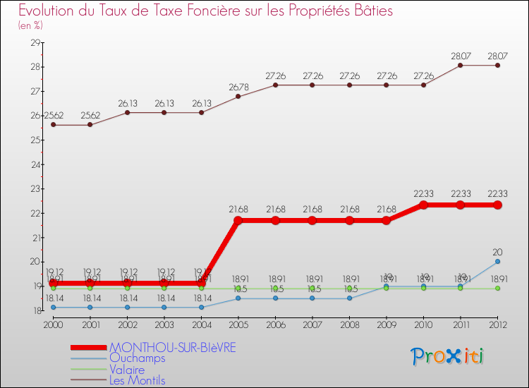 Evolution du taux de la taxe foncière sur le bati pour MONTHOU-SUR-BIèVRE et les communes proches de 2000 à 2012 Comparaison des taux de taxe foncière sur le bati pour MONTHOU-SUR-BIèVRE et les communes voisines de 2000 à 2012