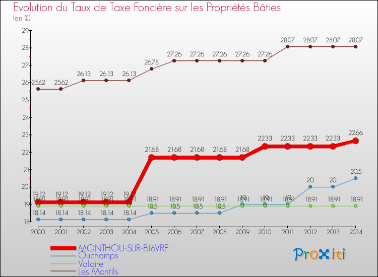 Evolution du taux de la taxe foncière sur le bati pour MONTHOU-SUR-BIèVRE et les communes proches de 2000 à 2014 Comparaison des taux de taxe foncière sur le bati pour MONTHOU-SUR-BIèVRE et les communes voisines de 2000 à 2014