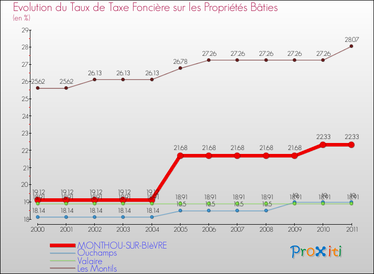 Evolution du taux de la taxe foncière sur le bati pour MONTHOU-SUR-BIèVRE et les communes proches Comparaison des taux de taxe foncière sur le bati pour MONTHOU-SUR-BIèVRE et les communes voisines