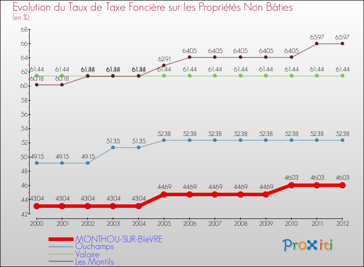 Evolution du taux de la taxe foncière sur les immeubles et terrains non batis pour MONTHOU-SUR-BIèVRE et les communes proches de 2000 à 2012 Comparaison des taux de la taxe foncière sur les immeubles et terrains non batis pour MONTHOU-SUR-BIèVRE et les communes voisines de 2000 à 2012
