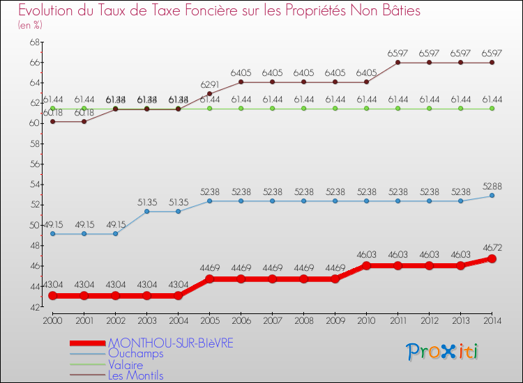 Evolution du taux de la taxe foncière sur les immeubles et terrains non batis pour MONTHOU-SUR-BIèVRE et les communes proches de 2000 à 2014 Comparaison des taux de la taxe foncière sur les immeubles et terrains non batis pour MONTHOU-SUR-BIèVRE et les communes voisines de 2000 à 2014