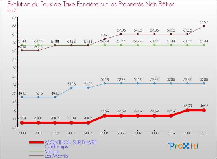Evolution du taux de la taxe foncière sur les immeubles et terrains non batis pour MONTHOU-SUR-BIèVRE et les communes proches Comparaison des taux de la taxe foncière sur les immeubles et terrains non batis pour MONTHOU-SUR-BIèVRE et les communes voisines