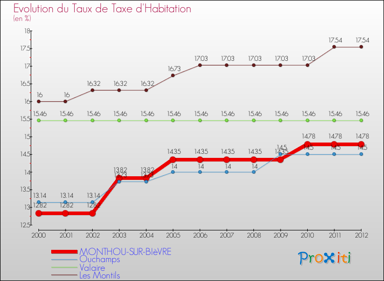 Evolution du taux de la taxe d'habitation pour MONTHOU-SUR-BIèVRE et les communes proches Comparaison des taux de la taxe d'habitation pour MONTHOU-SUR-BIèVRE et les communes voisines