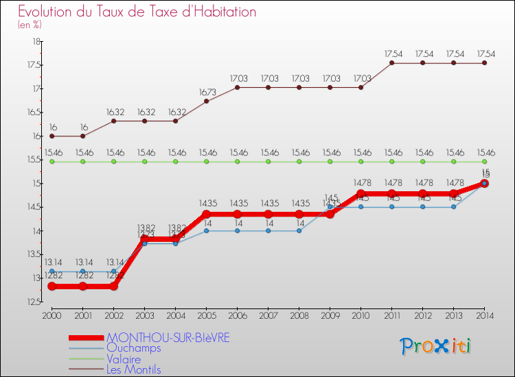 Evolution du taux de la taxe d'habitation pour MONTHOU-SUR-BIèVRE et les communes proches de 2000 à 2014 Comparaison des taux de la taxe d'habitation pour MONTHOU-SUR-BIèVRE et les communes voisines de 2000 à 2014