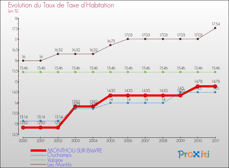 Evolution du taux de la taxe d'habitation pour MONTHOU-SUR-BIèVRE et les communes proches Comparaison des taux de la taxe d'habitation pour MONTHOU-SUR-BIèVRE et les communes voisines