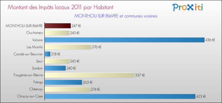 Montant des impôts locaux par Habitant pour MONTHOU-SUR-BIèVRE et les communes proches Comparaison des impôts locaux par habitant pour MONTHOU-SUR-BIèVRE et les communes voisines
