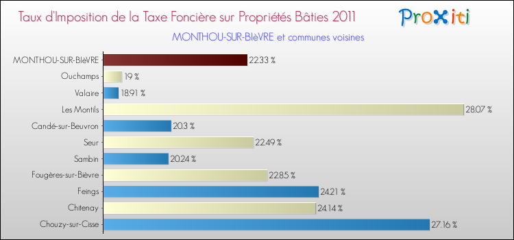 Taux d'imposition de la taxe foncière sur le bati 2011 pour MONTHOU-SUR-BIèVRE et les communes proches Comparaison des taux d'imposition de la taxe foncière sur le bati 2011 pour MONTHOU-SUR-BIèVRE et les communes voisines