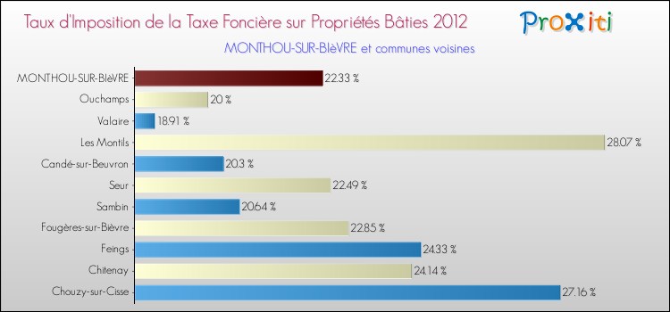 Taux d'imposition de la taxe foncière sur le bati 2012 pour MONTHOU-SUR-BIèVRE et les communes proches Comparaison des taux d'imposition de la taxe foncière sur le bati 2012 pour MONTHOU-SUR-BIèVRE et les communes voisines