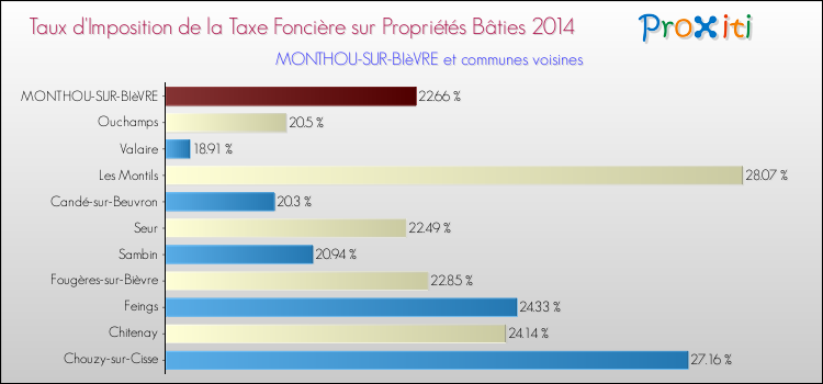 Taux d'imposition de la taxe foncière sur le bati 2014 pour MONTHOU-SUR-BIèVRE et les communes proches Comparaison des taux d'imposition de la taxe foncière sur le bati 2014 pour MONTHOU-SUR-BIèVRE et les communes voisines