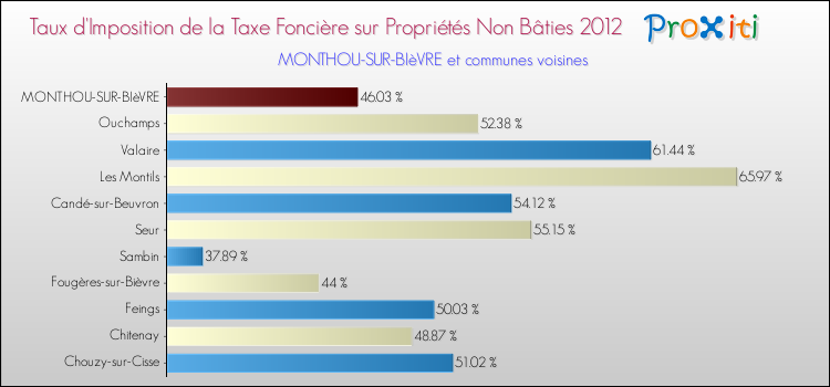 Taux d'imposition de la taxe foncière sur les immeubles et terrains non batis 2012 pour MONTHOU-SUR-BIèVRE et les communes proches Comparaison des taux d'imposition de la taxe foncière sur les immeubles et terrains non batis 2012 pour MONTHOU-SUR-BIèVRE et les communes voisines