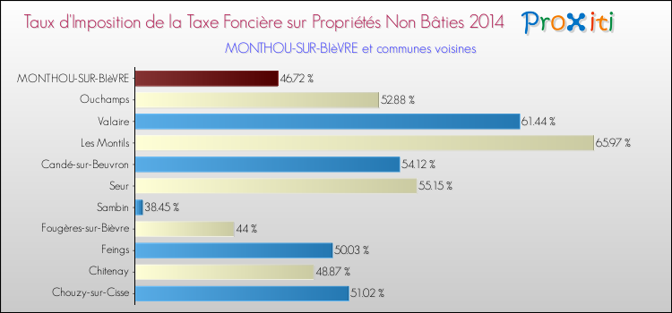 Taux d'imposition de la taxe foncière sur les immeubles et terrains non batis 2014 pour MONTHOU-SUR-BIèVRE et les communes proches Comparaison des taux d'imposition de la taxe foncière sur les immeubles et terrains non batis 2014 pour MONTHOU-SUR-BIèVRE et les communes voisines