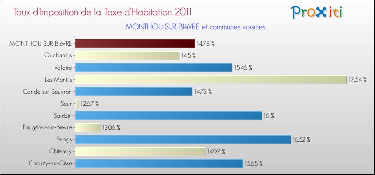 Taux d'imposition de la taxe d'habitation 2011 pour MONTHOU-SUR-BIèVRE et les communes proches Comparaison des taux d'imposition de la taxe d'habitation 2011 pour MONTHOU-SUR-BIèVRE et les communes voisines