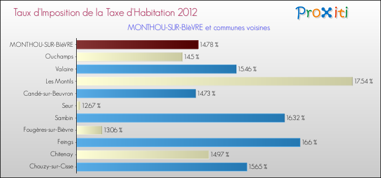 Taux d'imposition de la taxe d'habitation 2012 pour MONTHOU-SUR-BIèVRE et les communes proches Comparaison des taux d'imposition de la taxe d'habitation 2012 pour MONTHOU-SUR-BIèVRE et les communes voisines