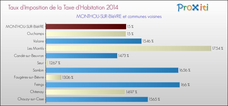 Taux d'imposition de la taxe d'habitation 2014 pour MONTHOU-SUR-BIèVRE et les communes proches Comparaison des taux d'imposition de la taxe d'habitation 2014 pour MONTHOU-SUR-BIèVRE et les communes voisines