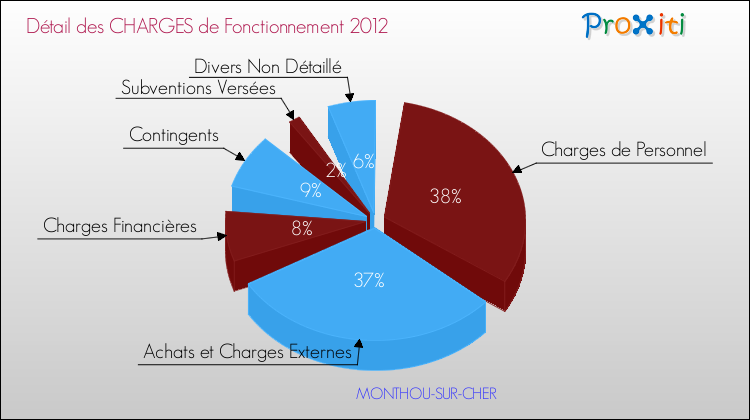Décomposition des Charges de Fonctionnement 2012 de la commune de MONTHOU-SUR-CHER Charges de Fonctionnement 2012 pour la commune de MONTHOU-SUR-CHER