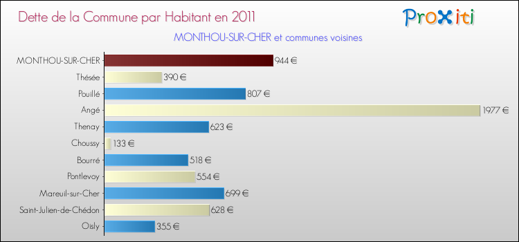 Dette par habitant de la commune en 2011 pour MONTHOU-SUR-CHER et les communes proches Comparaison de la dette par habitant de la commune en 2011 pour MONTHOU-SUR-CHER et les communes voisines