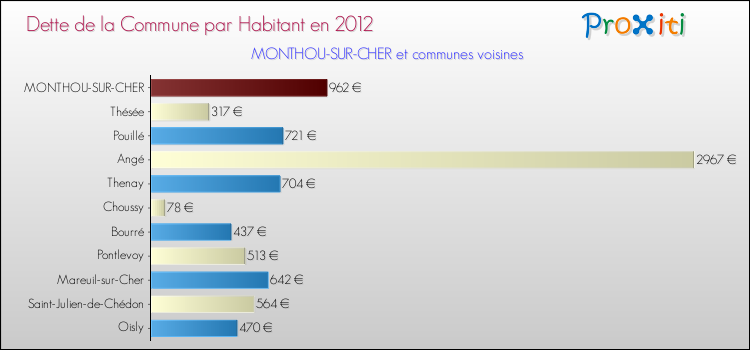 Dette par habitant de la commune en 2012 pour MONTHOU-SUR-CHER et les communes proches Comparaison de la dette par habitant de la commune en 2012 pour MONTHOU-SUR-CHER et les communes voisines