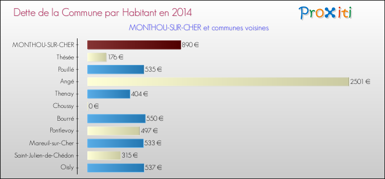 Dette par habitant de la commune en 2014 pour MONTHOU-SUR-CHER et les communes proches Comparaison de la dette par habitant de la commune en 2014 pour MONTHOU-SUR-CHER et les communes voisines