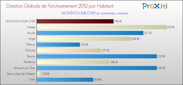 Montant des dotations globales de fonctionnement DGF par Habitant pour MONTHOU-SUR-CHER et les communes proches Comparaison des des dotations globales de fonctionnement DGF par habitant pour MONTHOU-SUR-CHER et les communes voisines