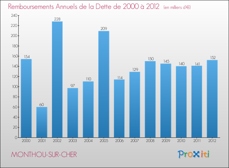 Evolution de l'annuité de la dette pour la commune de MONTHOU-SUR-CHER de 2000 à 2012 Annuités de la dette pour MONTHOU-SUR-CHER de 2000 à 2012