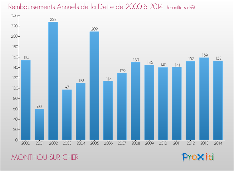 Evolution de l'annuité de la dette pour la commune de MONTHOU-SUR-CHER de 2000 à 2014 Annuités de la dette pour MONTHOU-SUR-CHER de 2000 à 2014