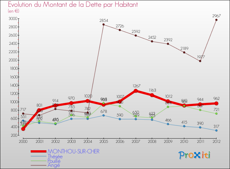 Evolution de la dette par habitant pour la commune de MONTHOU-SUR-CHER et les communes proches de 2000 à 2012 Comparaison de la dette par habitant pour MONTHOU-SUR-CHER et les communes voisines de 2000 à 2012