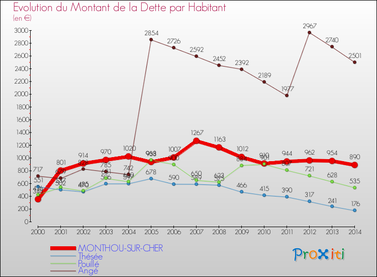 Evolution de la dette par habitant pour la commune de MONTHOU-SUR-CHER et les communes proches de 2000 à 2014 Comparaison de la dette par habitant pour MONTHOU-SUR-CHER et les communes voisines de 2000 à 2014