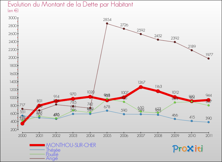 Evolution de la dette par habitant pour la commune de MONTHOU-SUR-CHER et les communes proches Comparaison de la dette par habitant pour MONTHOU-SUR-CHER et les communes voisines