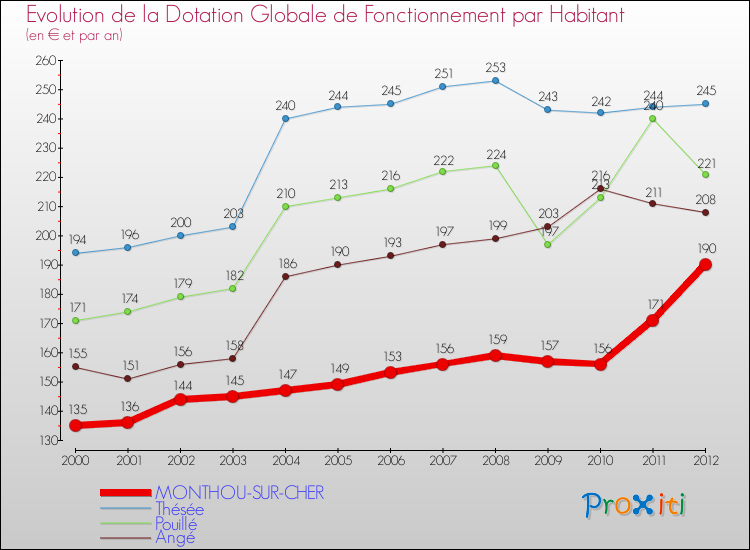 Evolution et montant de la dotation globale de fonctionnement par Habitant pour MONTHOU-SUR-CHER et les communes proches Comparaison des dotations globales de fonctionnement par habitant pour MONTHOU-SUR-CHER et les communes voisines