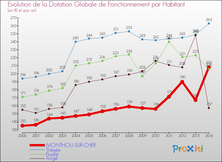 Evolution et montant de la dotation globale de fonctionnement par Habitant pour MONTHOU-SUR-CHER et les communes proches de 2000 à 2014. Comparaison des dotations globales de fonctionnement par habitant pour MONTHOU-SUR-CHER et les communes voisines de 2000 à 2014.