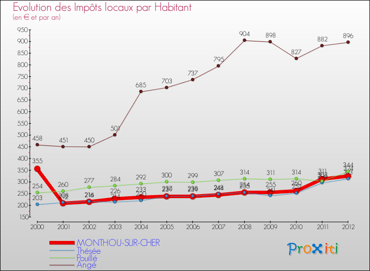 Evolution et montant des impôts locaux par Habitant pour MONTHOU-SUR-CHER et les communes proches Comparaison des impôts locaux par habitant pour MONTHOU-SUR-CHER et les communes voisines