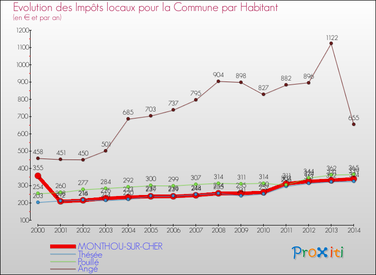 Evolution et montant des impôts locaux par Habitant pour MONTHOU-SUR-CHER et les communes proches de 2000 à 2014 Comparaison des impôts locaux par habitant pour MONTHOU-SUR-CHER et les communes voisines de 2000 à 2014