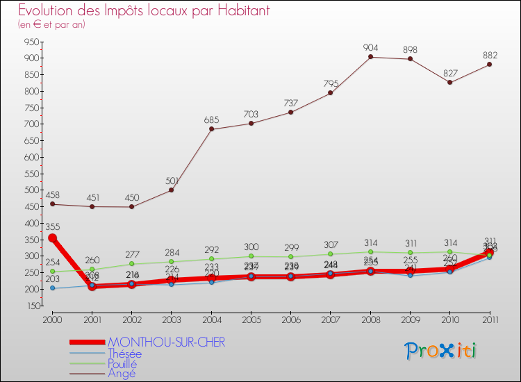 Evolution et montant des impôts locaux par Habitant pour MONTHOU-SUR-CHER et les communes proches Comparaison des impôts locaux par habitant pour MONTHOU-SUR-CHER et les communes voisines