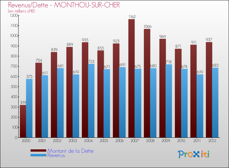 Evolution comparée de la dette et des revenus pour la commune de MONTHOU-SUR-CHER de 2000 à 2012 Comparaison de la dette et des revenus pour MONTHOU-SUR-CHER de 2000 à 2012