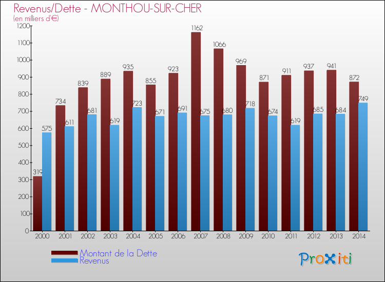 Evolution comparée de la dette et des revenus pour la commune de MONTHOU-SUR-CHER de 2000 à 2014 Comparaison de la dette et des revenus pour MONTHOU-SUR-CHER de 2000 à 2014