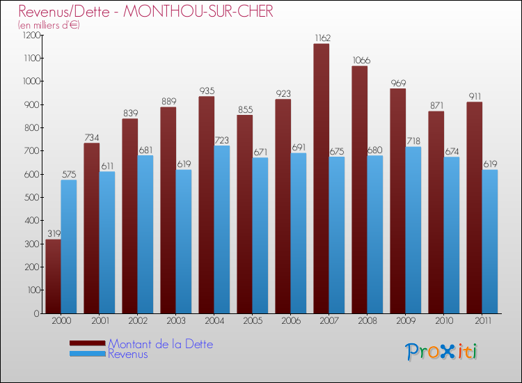 Evolution comparée de la dette et des revenus pour la commune de MONTHOU-SUR-CHER de 2000 à 2011 Comparaison de la dette et des revenus pour MONTHOU-SUR-CHER de 2000 à 2011
