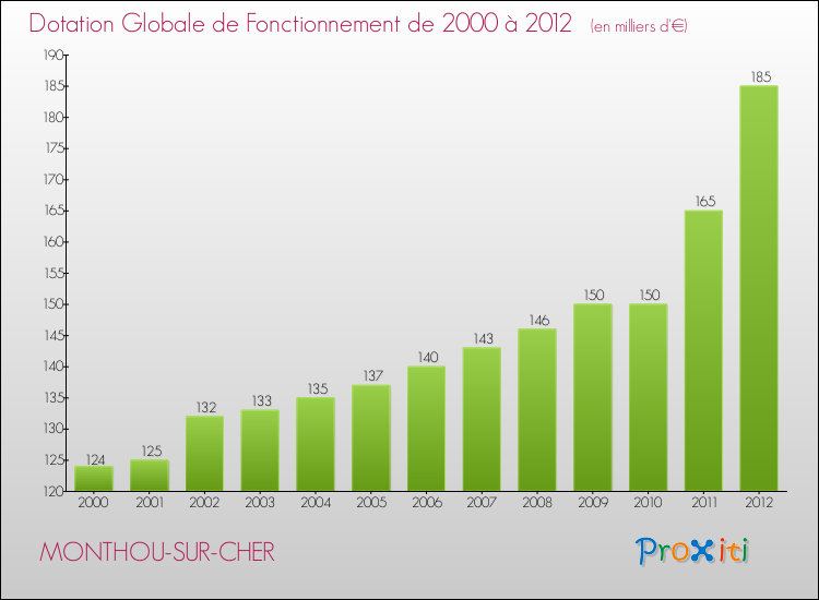 Evolution du montant de la Dotation Globale de Fonctionnement pour la commune de MONTHOU-SUR-CHER de 2000 à 2012 Evolution du montant de la Dotation Globale de Fonctionnement pour MONTHOU-SUR-CHER de 2000 à 2012