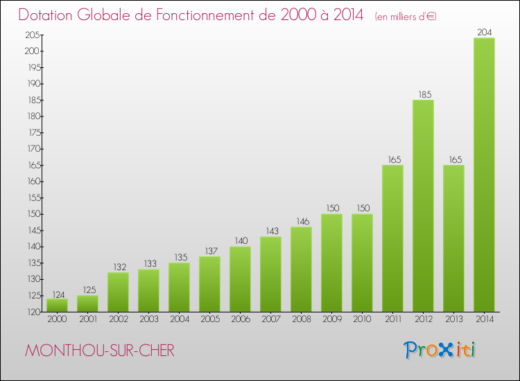 Evolution du montant de la Dotation Globale de Fonctionnement pour la commune de MONTHOU-SUR-CHER de 2000 à 2014 Evolution du montant de la Dotation Globale de Fonctionnement pour MONTHOU-SUR-CHER de 2000 à 2014