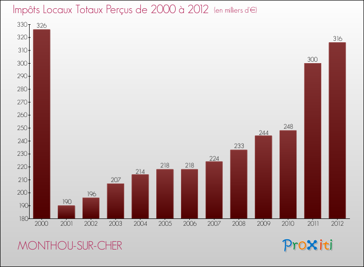 Evolution des Impôts Locaux pour la commune de MONTHOU-SUR-CHER de 2000 à 2012 Evolution des Impôts Locaux pour MONTHOU-SUR-CHER de 2000 à 2012