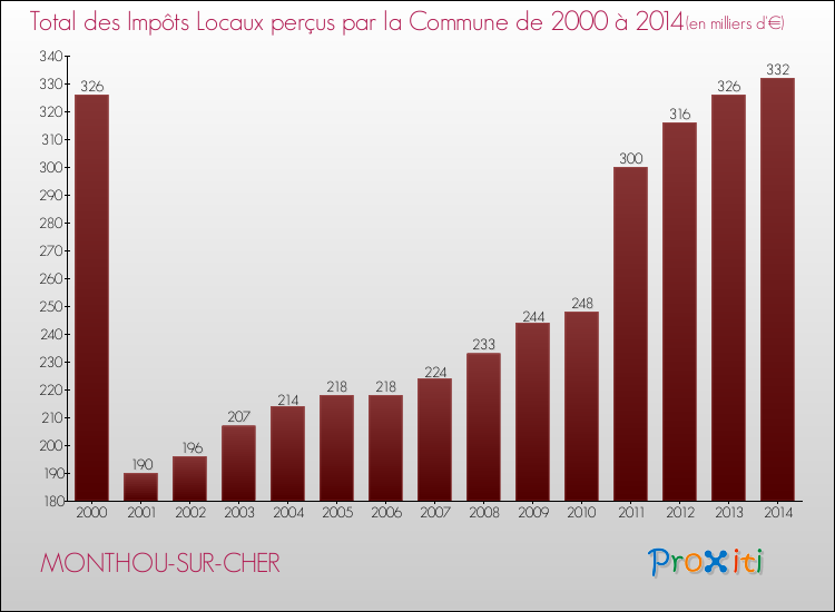 Evolution des Impôts Locaux pour la commune de MONTHOU-SUR-CHER de 2000 à 2014 Evolution des Impôts Locaux pour MONTHOU-SUR-CHER de 2000 à 2014
